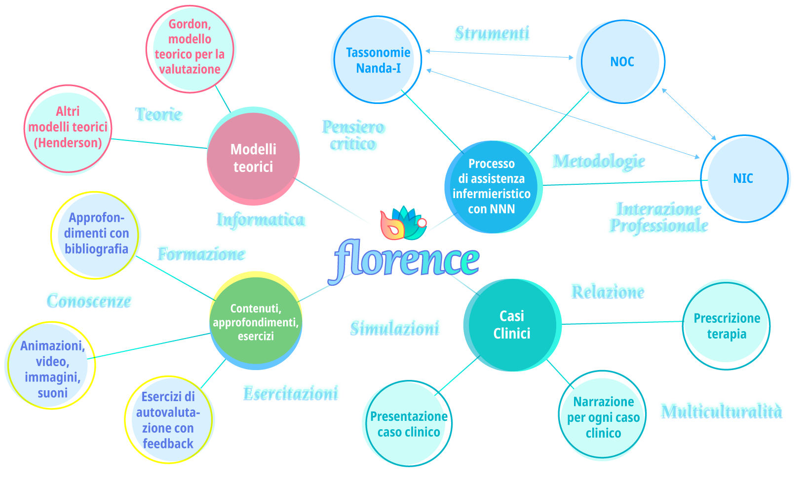 Software per le scienze infermieristiche